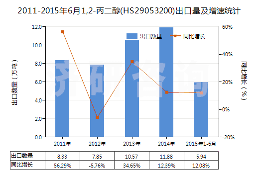 2011-2015年6月1,2-丙二醇(HS29053200)出口量及增速統(tǒng)計(jì)